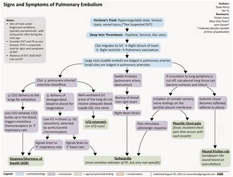 Adult Emergency Medicine: Pulmonary Embolism