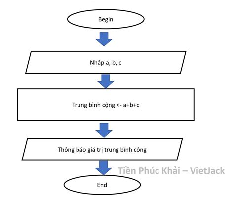 Xem ngay Vẽ sơ đồ khối với nhiều màu sắc và hình dạng khác nhau