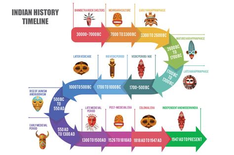 Indian History Timeline-Indian History Explained with Simplicity