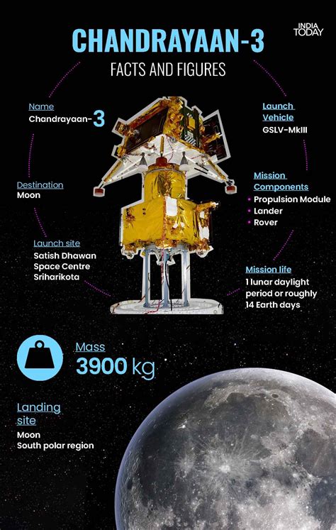 Chandrayaan-3 launch: Unpacking India's ambitious lunar mission