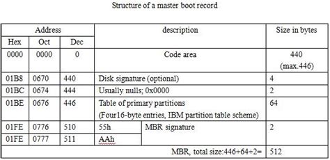 What Is MBR or What Is Master Boot Record