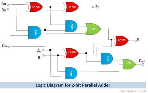 [DIAGRAM] 4 Bit Adder Logic Diagram - MYDIAGRAM.ONLINE