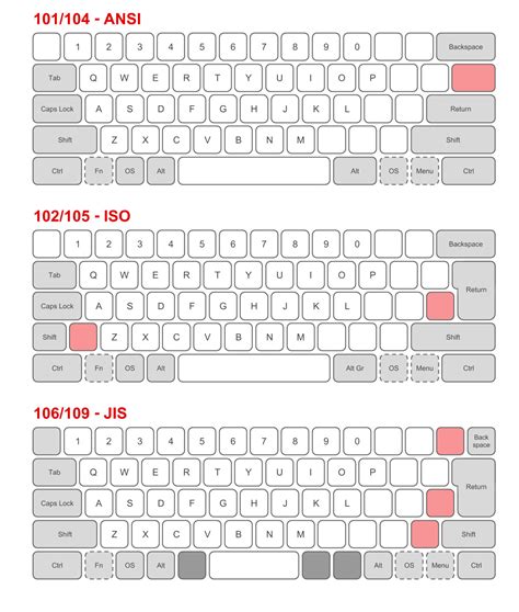 Understanding Different Physical Layouts For Keyboards: ANSI Vs ISO Vs ...