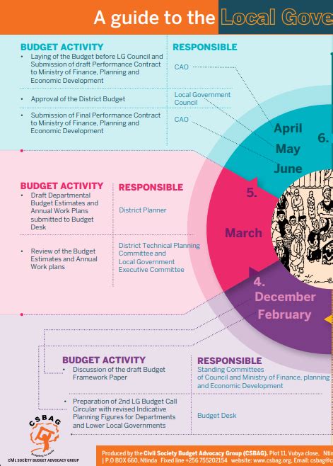 A Guide To The Local Government Budget Process : csbag.org