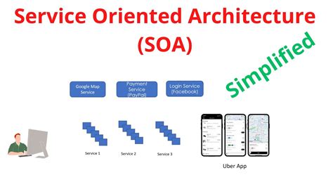 Service Oriented Architecture (SOA) Simplified. - YouTube