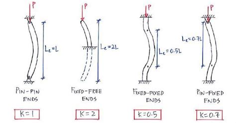 Buckling Of Beam Formula - The Best Picture Of Beam