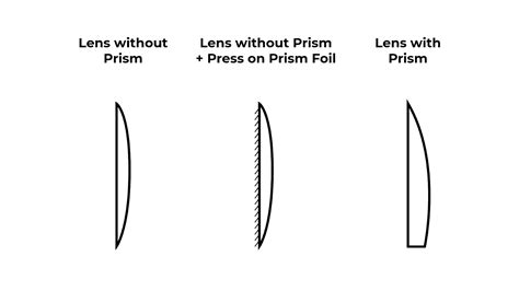 What are prism glasses | SmartBuyGlasses ZA