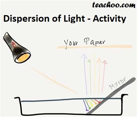 Dispersion of Light - Explained with Examples and Activity - Teachoo