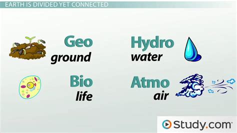 The Four Spheres of Earth: Geosphere, Hydrosphere, Biosphere, and ...