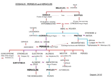 Perseus and Heracles - Family tree 24 - Greek mythology