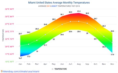 Miami Weather Yearly