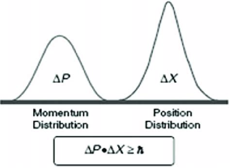 Heisenberg's Uncertainty Principle for the Nanosystems of the ...