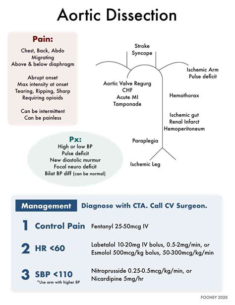 Aggresive Hemodynamic Management in Patients with Acute Aortic ...