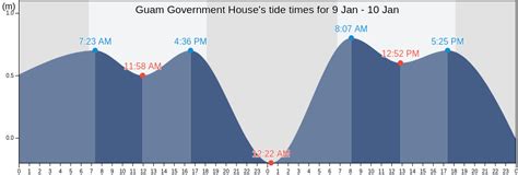 Guam Government House's Tide Times, Tides for Fishing, High Tide and ...