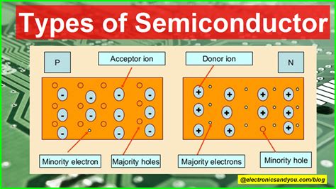 Semiconductor Basics What Is Semiconductor Types Material Physics | Hot ...