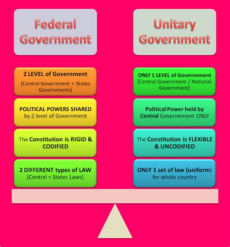 🎉 Unitary government examples. Federal and unitary systems of ...