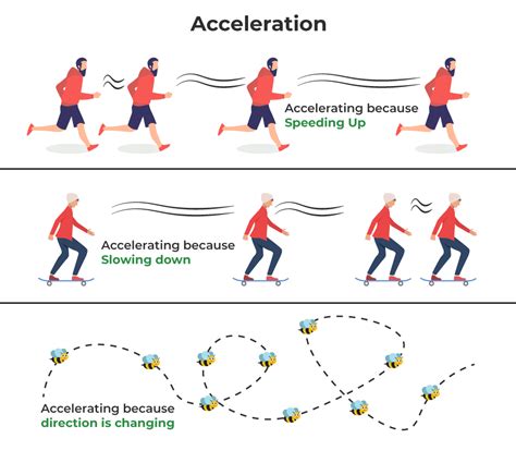 What Is Acceleration? - Formula, Unit, Types, Examples, and FAQs