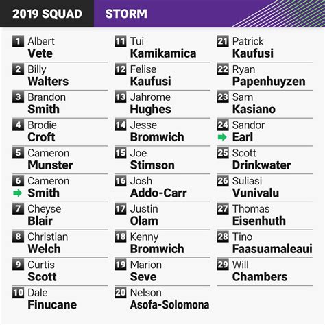 2019 NRL rosters: Official squads updated for all teams | NRL.com