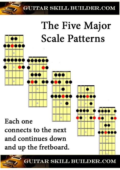 Guitar Scales And Chords