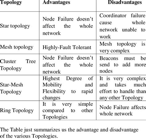 Advantages And Disadvantages Of Star Topology