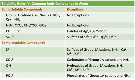 Precipitation Reactions | Pathways to Chemistry