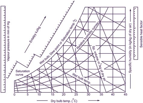 What is Psychrometric Chart? Explanation & Advantages - ElectricalWorkbook