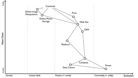 Wardley Mapping - a great tool for strategy development | Radical Focus