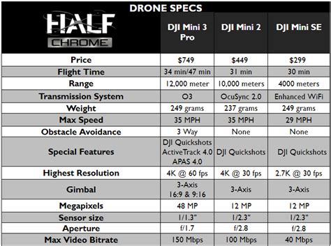 DJI Mini 3 vs Mini 2 | What is the best mini drone? - Half Chrome Drones