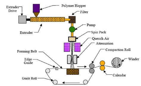 The Complete Guide To The Non Woven Fabric Manufacturing Process – Non ...