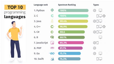 TOP 10 Programming Languages [INFOGRAPHIC] - Infographic Plaza