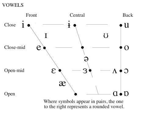 Ipa Blank Vowel Chart