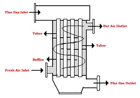 What is an Air Pre-heater? - Types, Working, Advantages