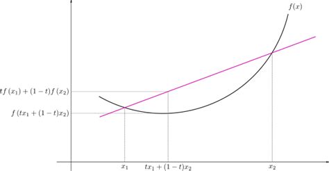 Convex function - Simple English Wikipedia, the free encyclopedia