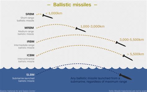 Intercontinental Ballistic Missile Range