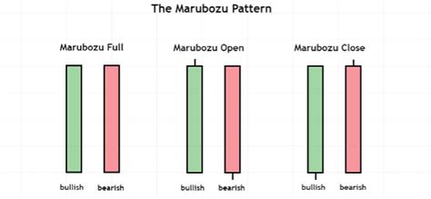 Marubozu Pattern | Understanding Forex Candlestick Patterns