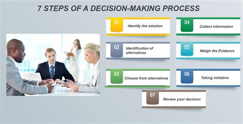 7 Steps Decision Making Process