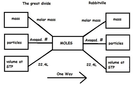 Mole Conversions | Chemistry Class | Pinterest