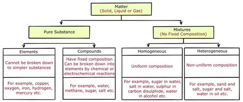 Science Class 9: Pure Substance vs Mixture : UPSC Note on Science Class ...