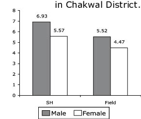 Sex-wise prevalence of warble fly infestation in buffalo in Chakwal ...