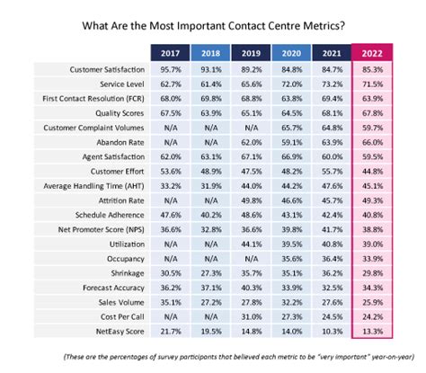 What Metrics Are Important to Contact Centres?