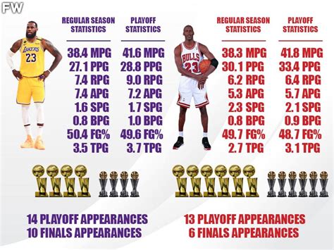 LeBron James vs. Michael Jordan: Comparing Stats And Accolades During ...