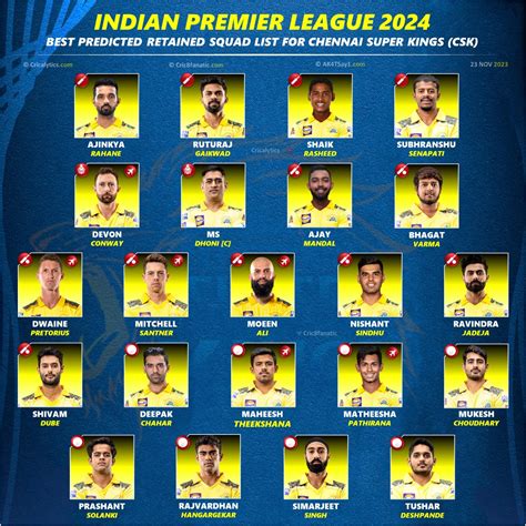 IPL 2024: Chennai Super Kings (CSK) Best Retained Squad