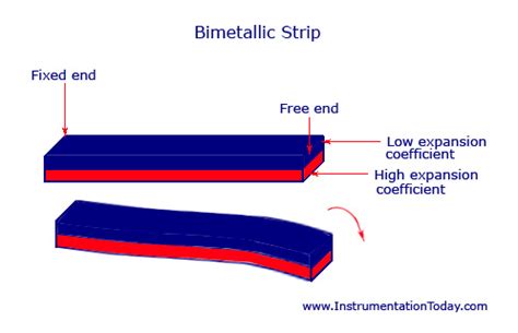 Temperature Measurement Sensors,Types,Bimetallic Sensor,Filled System