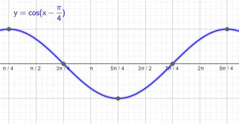 Graph the function over a one-period interval. $$ y=\cos \ | Quizlet