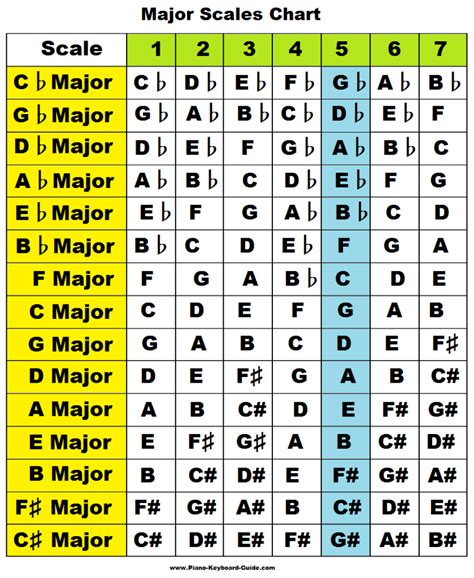 Learn major scales: piano, treble clef, charts, pattern/formula, chords ...