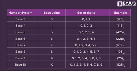 Number System (Definition, Types, Conversion & Examples) (2022)