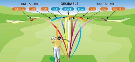 Golf Terms Fade Draw Slice Hook : Golf Terms: What Does It Mean To Push ...