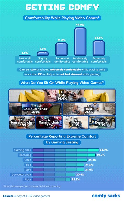 We surveyed more than 1,000 gamers about one of the effects of gaming ...