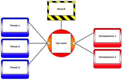 The Advantages of Using Bowtie method | SenConsulting