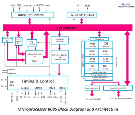 Microprocessor 8085 Block Diagram, Microprocessor 8085 Architecture ...